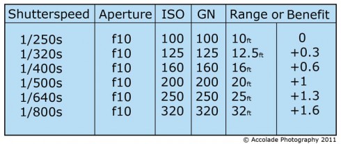 Exposure table